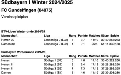 Abschlusstabellen Winterrunde 2024/25