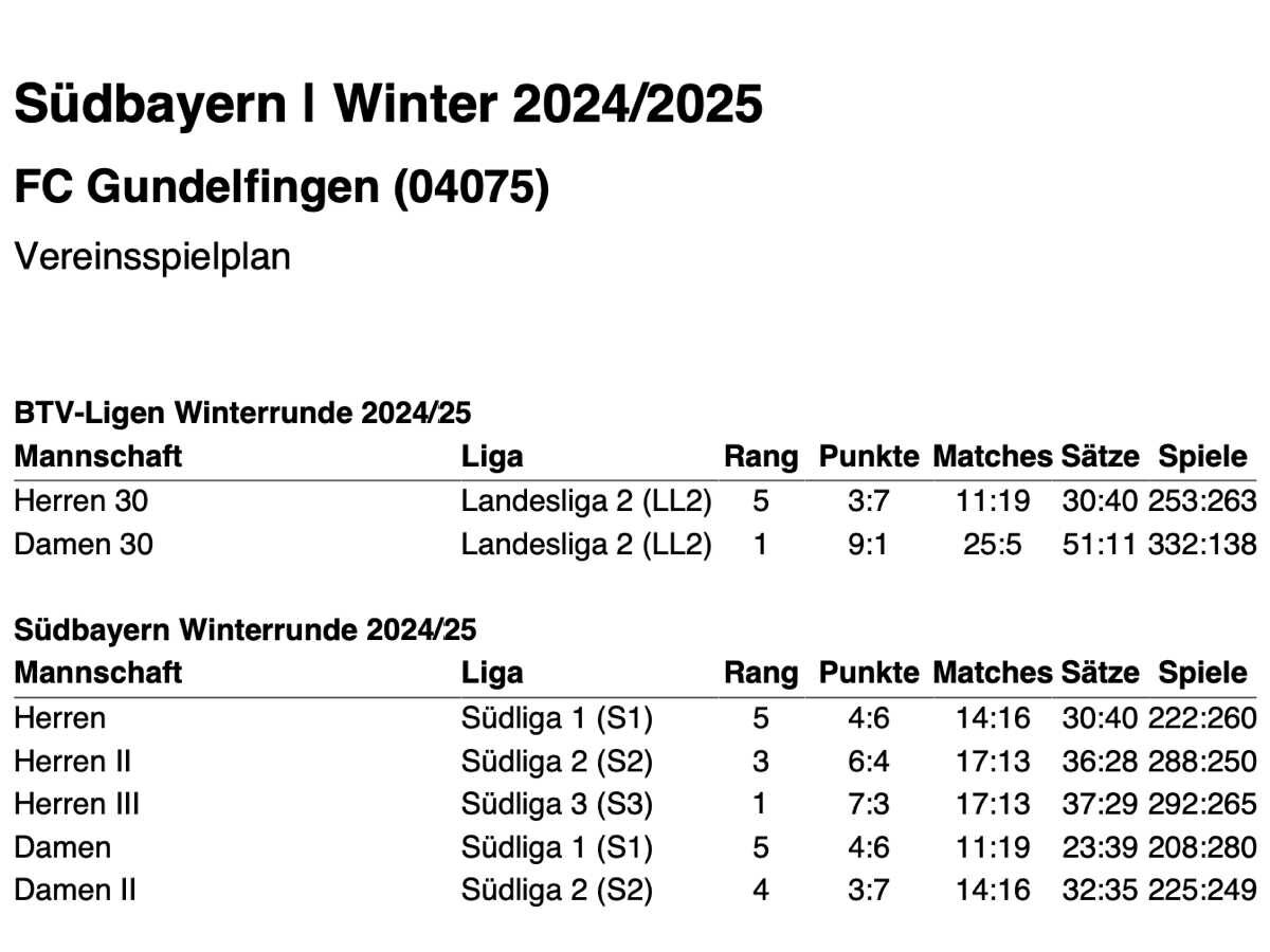 Abschlusstabellen Winterrunde 2024/25
