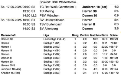 Nur die Damen punkten